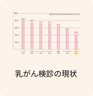 乳がん検診の現状