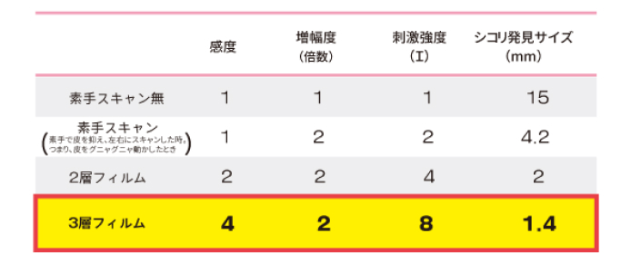 特殊フィルムの凹凸感覚の強調効果について